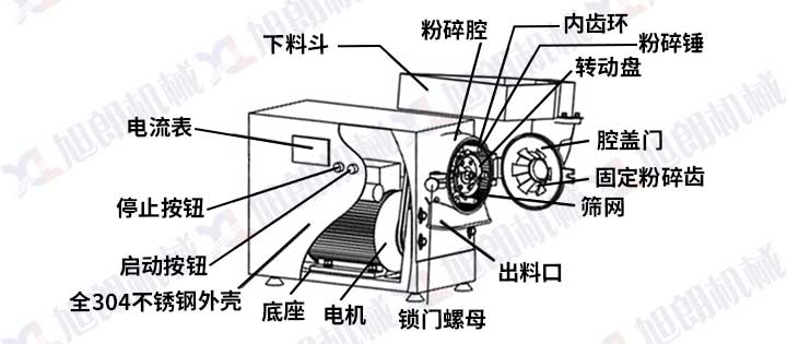 中藥粉碎機(jī)結(jié)構(gòu)